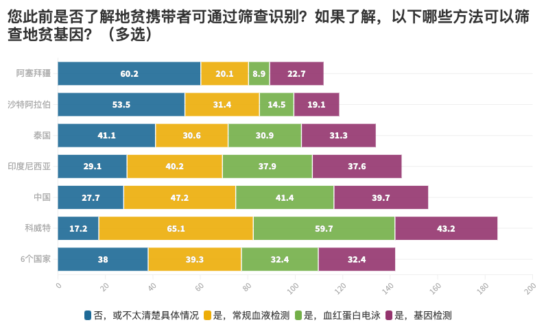 3. 您此前是否了解地贫携带者可通过筛查识别？.png